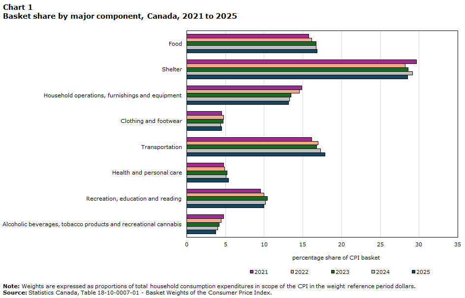 Chart 1 : Basket share by major component, Canada, 2021 to 2025