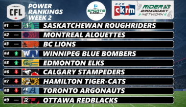 CFL Power Rankings Week 2: Saskatchewan holds top spot as Winnipeg, Edmonton rise | 620 CKRM - The Voice of Saskatchewan