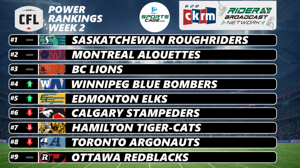 CFL Power Rankings Week 2: Saskatchewan holds top spot as Winnipeg, Edmonton rise | 620 CKRM - The Voice of Saskatchewan
