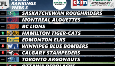 SportsCage.com CFL Power Rankings: Hamilton Tiger-Cats surge while Saskatchewan Roughriders hold firm at No. 1