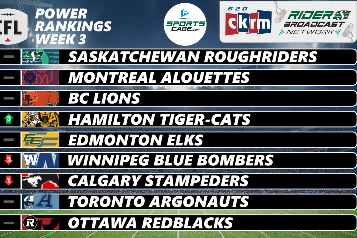 SportsCage.com CFL Power Rankings: Hamilton Tiger-Cats surge while Saskatchewan Roughriders hold firm at No. 1