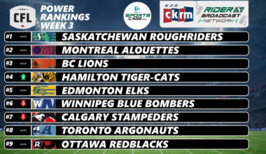 SportsCage.com CFL Power Rankings: Hamilton Tiger-Cats surge while Saskatchewan Roughriders hold firm at No. 1 | 620 CKRM - The Voice of Saskatchewan