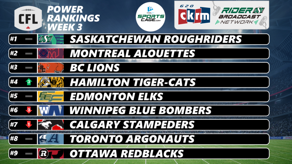 SportsCage.com CFL Power Rankings: Hamilton Tiger-Cats surge while Saskatchewan Roughriders hold firm at No. 1 | 620 CKRM - The Voice of Saskatchewan