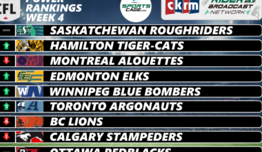 Saskatchewan Roughriders prove they deserve to be on top, while B.C. Lions suffer Week 3 reality check