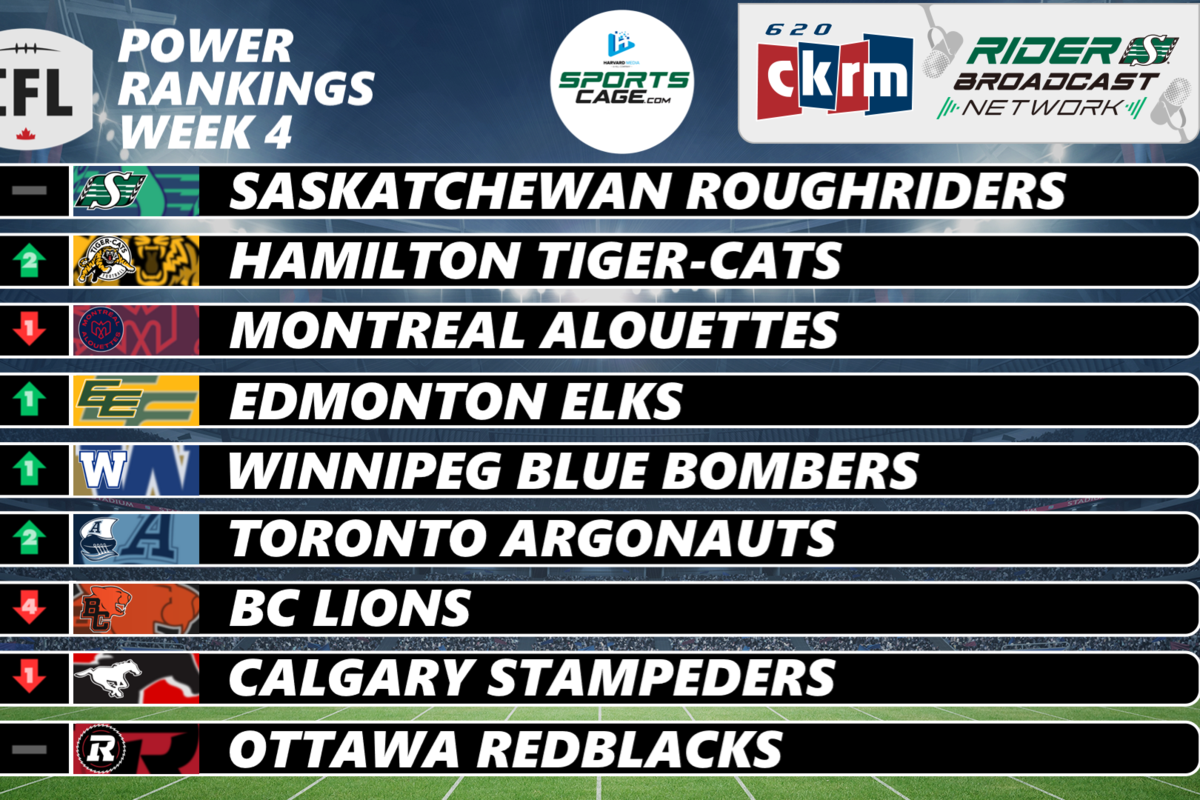 Saskatchewan Roughriders prove they deserve to be on top, while B.C. Lions suffer Week 3 reality check