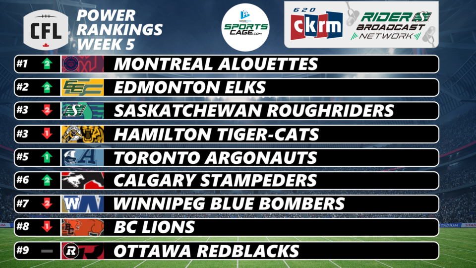 SportsCage.com CFL Power Rankings: Montreal Alouettes take over top spot, Edmonton Elks charge into second | 620 CKRM - The Voice of Saskatchewan