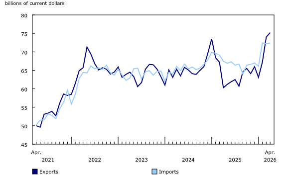 Chart 1: Merchandise exports and imports