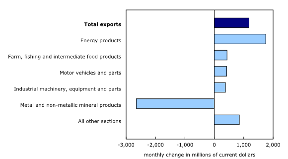 Chart 2: Contribution to the monthly change in exports, by product, April 2026
