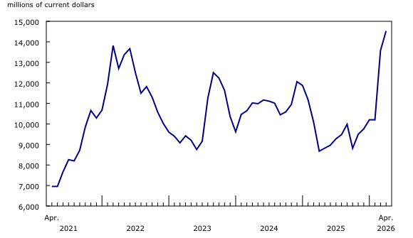 Chart 3: Exports of crude oil and bitumen