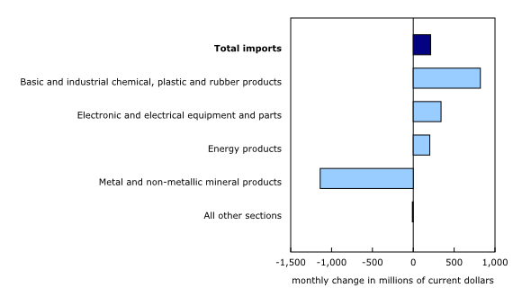 Chart 4: Contribution to the monthly change in imports, by product, April 2026