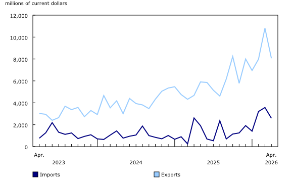 Chart 5: Imports and exports of unwrought gold, silver, and platinum group metals, and their alloys