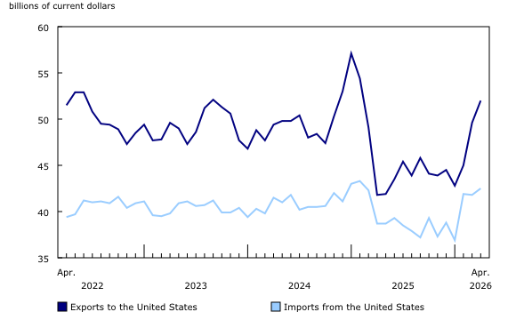 Chart 6: Merchandise trade with the United States