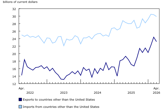 Chart 7: Merchandise trade with countries other than the United States