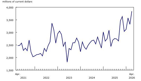 Chart 8: Exports to China