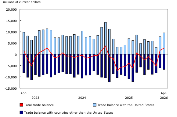 Chart 9: International merchandise trade balance