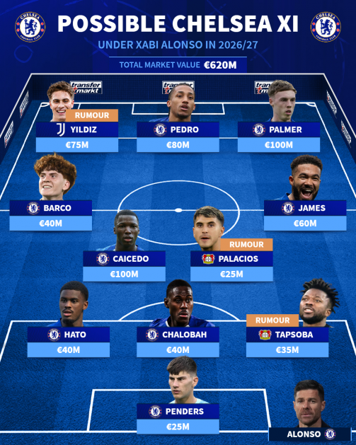 Chelsea XI under Xabi Alonso in 2026/27