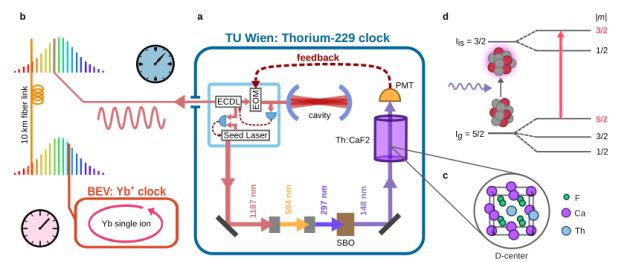 Breakthrough: Physicists Have Built The World's First Working Clocks Powered by Atomic Nuclei