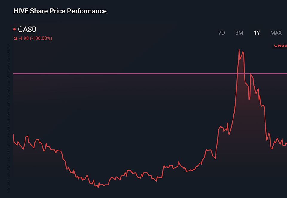 TSX:HIVE 1-Year Stock Price Chart