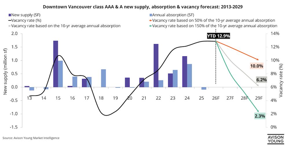 downtown vancouver office space market forecast avison young