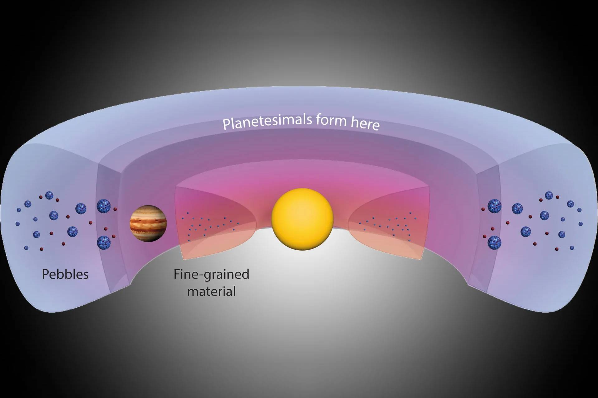 A diagram of a dust-trap region behind jupiter with fine-grained material passing in front of it