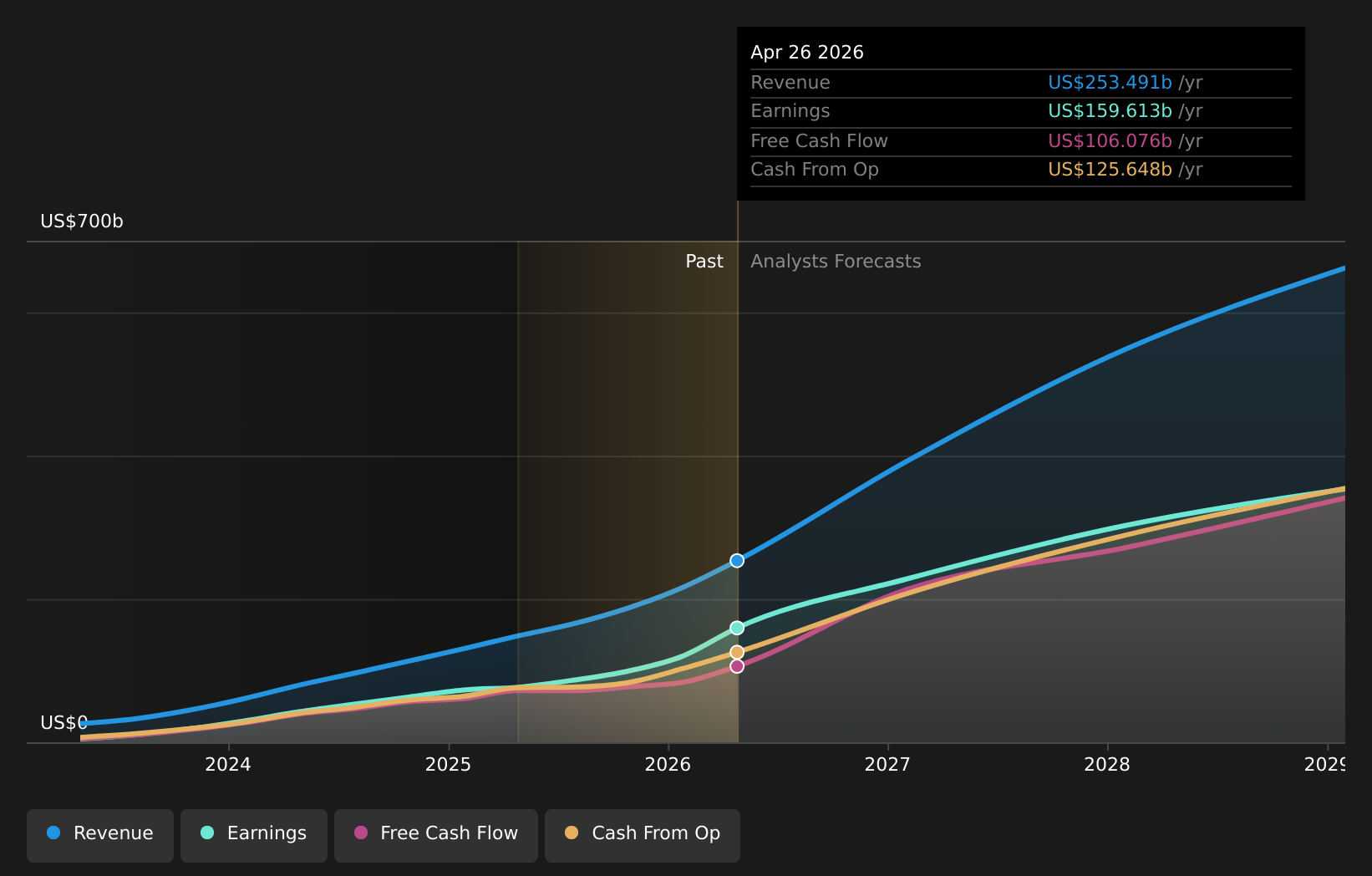 NasdaqGS:NVDA Earnings & Revenue Growth as at Jun 2026