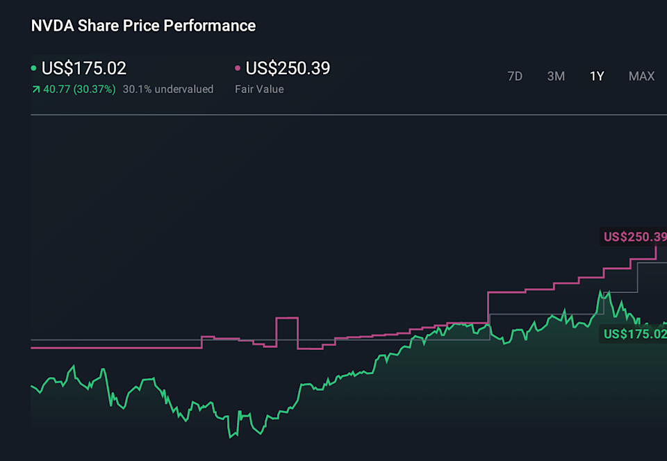 NVDA 1-Year Stock Price Chart