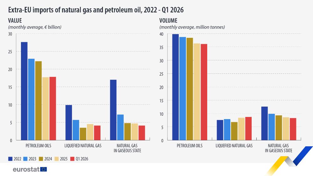 Extra-EU imports of natural gas and petroleum oil, 2022 - Q1 2026. Chart. See link to the full dataset below.