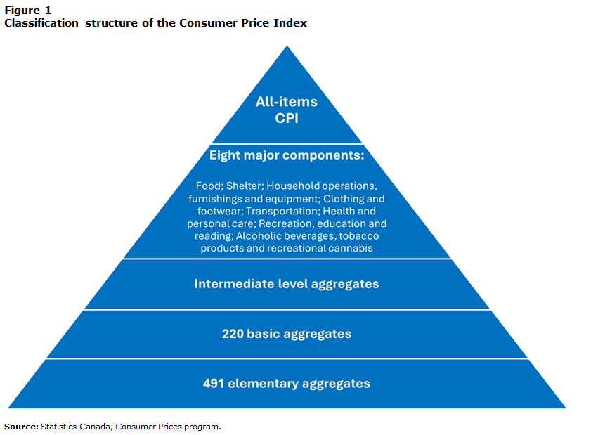 Figure 1 : Classification structure of the Consumer Price Index
