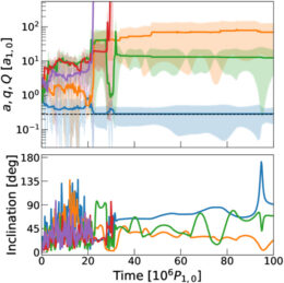 A two-panel plot showing how the semimajor axis and inclination of 5 planets evolve over time.