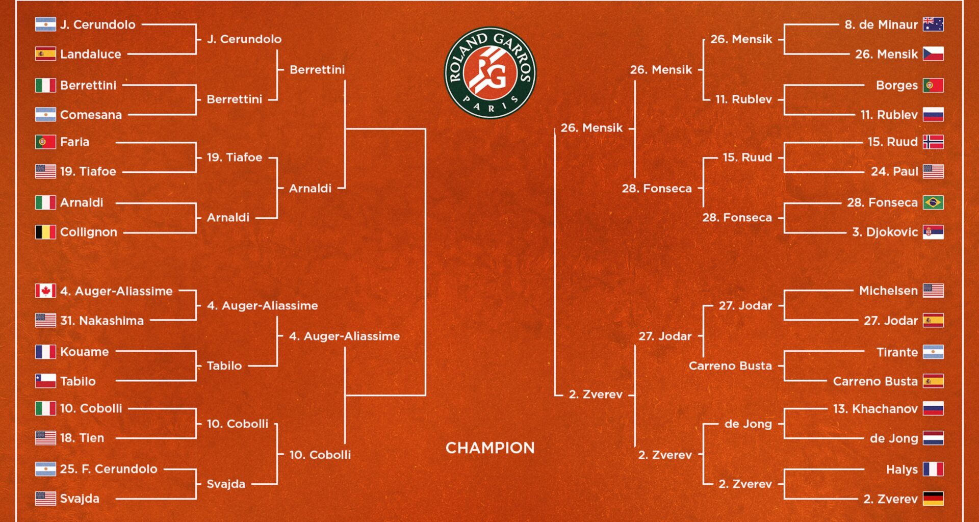 Jakub Mensik Beats Joao Fonseca, Updated French Open Men's Bracket at Roland-Garros