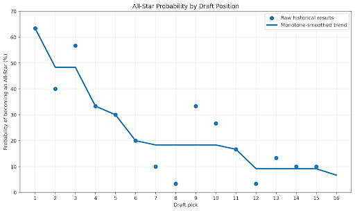 This data is from 30 years of draft data (1989-2018).