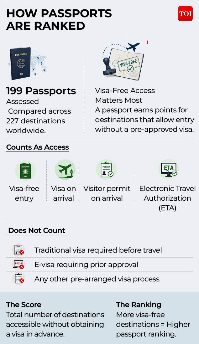 How passports are ranked Hanley's Passport Index