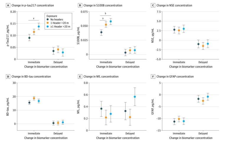 Dot plots showing change in biomarker concentrations after match participation in relation to the high-impact headers. Credit: <i>JAMA Neurology</i> (2026). DOI: 10.1001/jamaneurol.2026.1224 Hidden cost of a goal: Heading a soccer ball linked to short-term spiked in brain injury biomarkers in blood