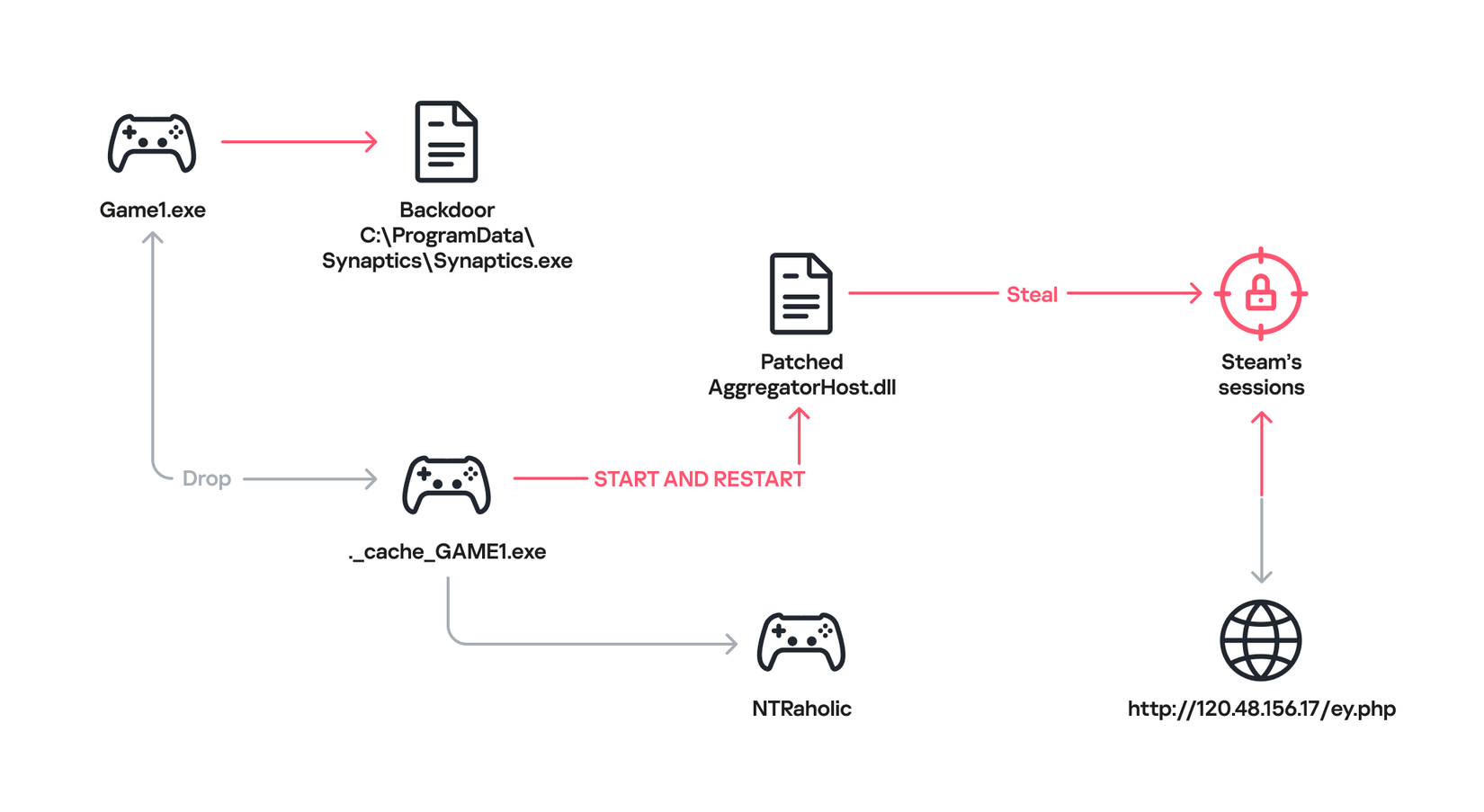 Kapersky breakdown of how the malware was spread