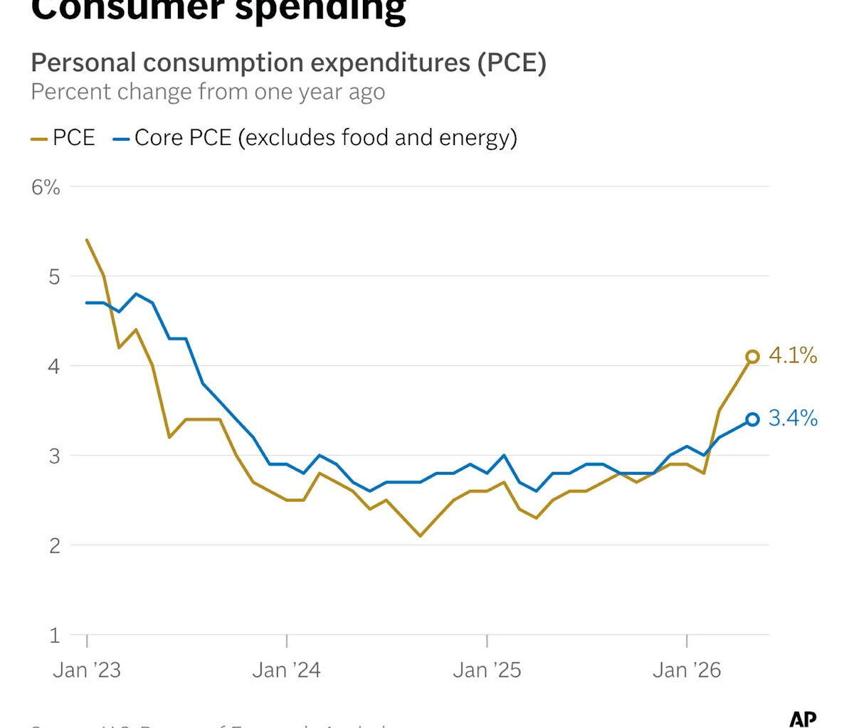 America In Focus: Key inflation gauge surges to 3-year high, mortgage rate climbs