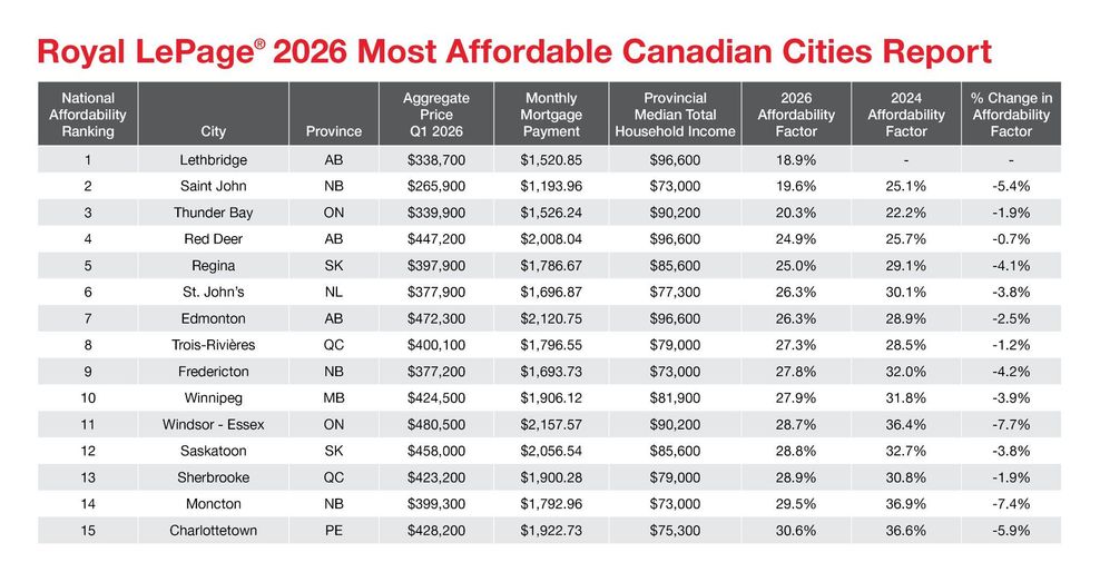 affordable cities vancouver