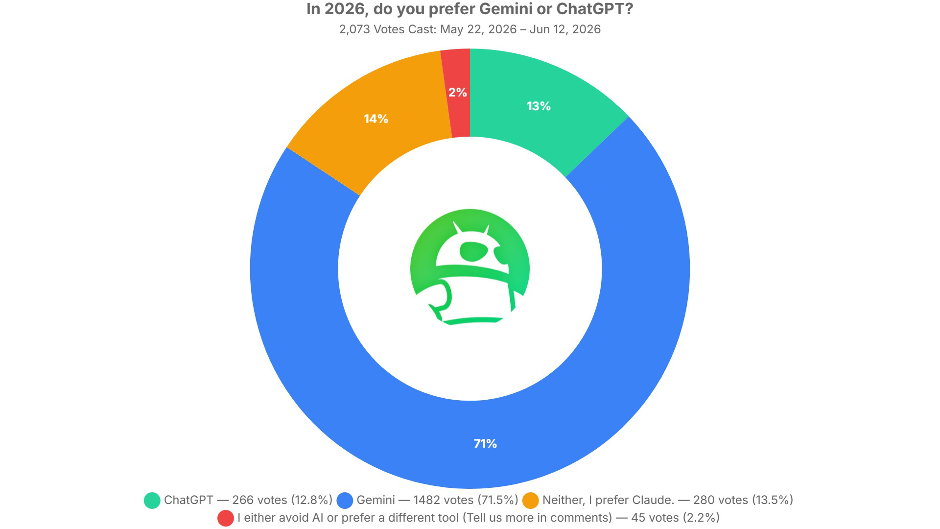 in 2026 do you prefer gemini or chatgpt poll results in 2026 do you prefer gemini or chatgpt poll results