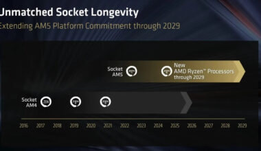 AMD Announces Socket AM5 Longevity till 2029
