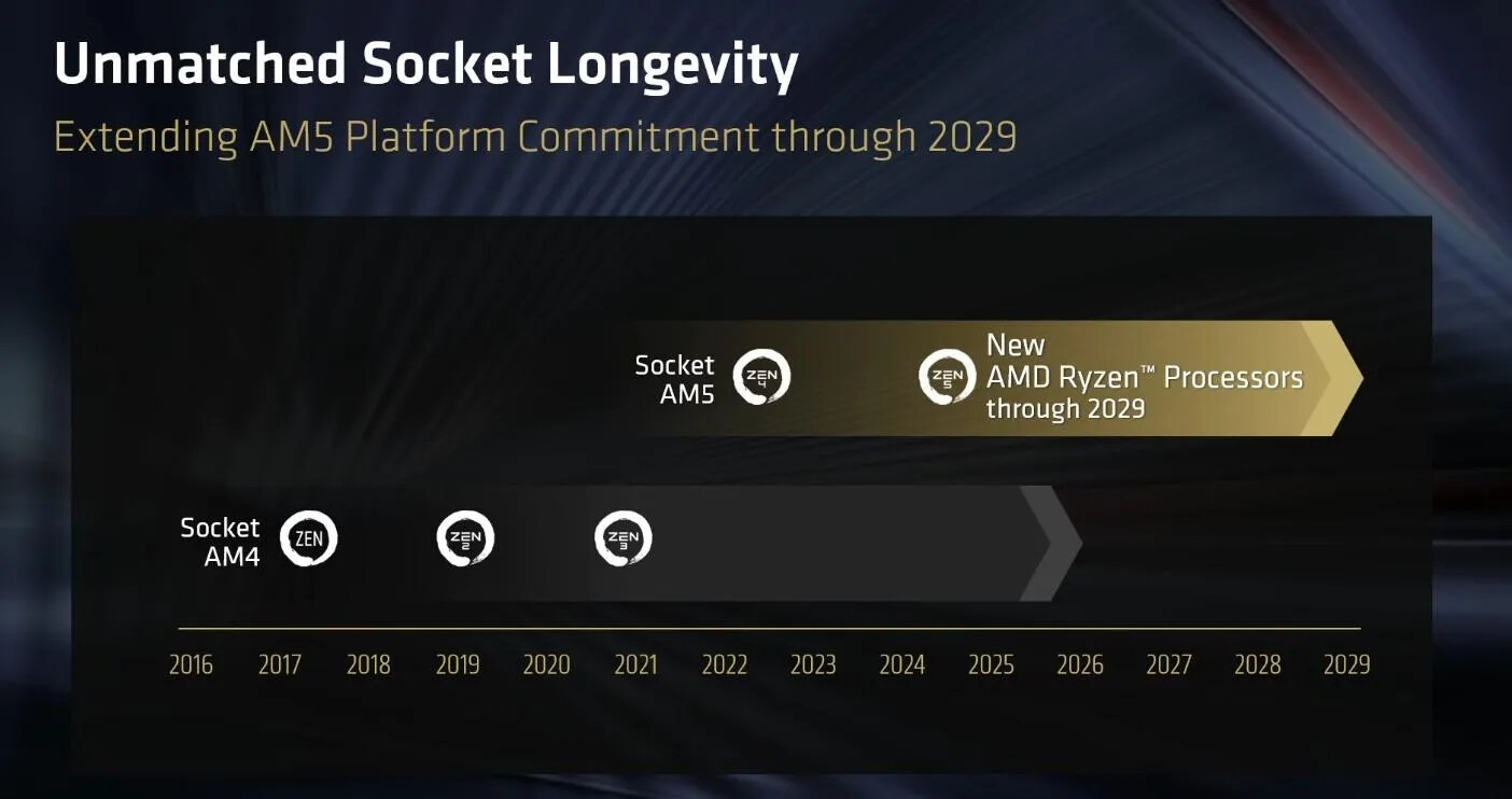 AMD Announces Socket AM5 Longevity till 2029