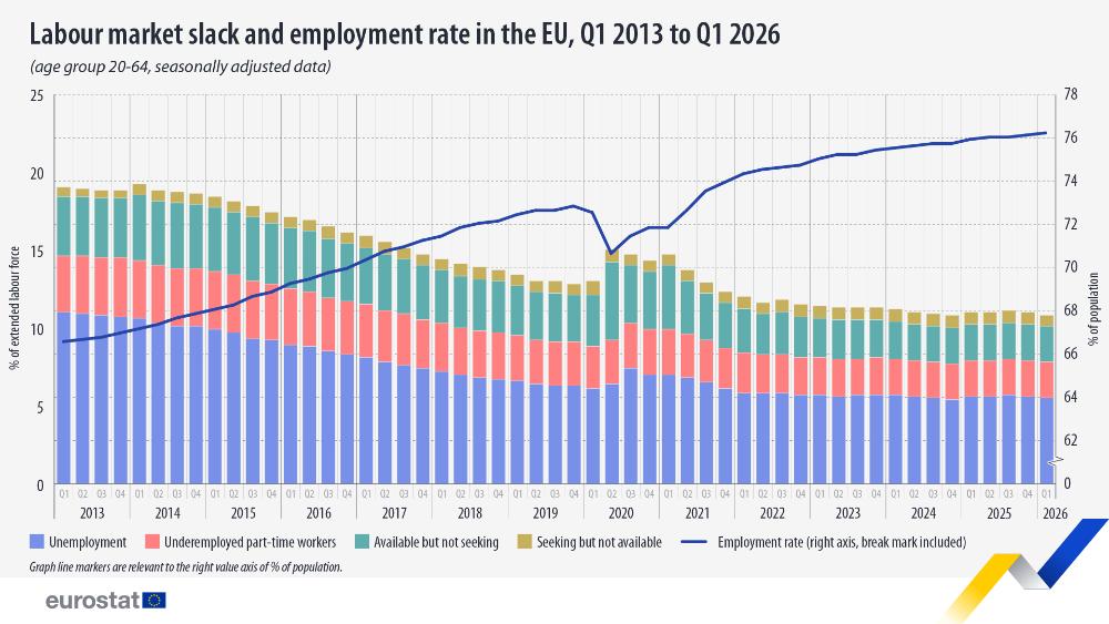 Labour market slack and employment rate in the EU, Q1 2013 to Q1 2026 (age group 20-64, seasonally adjusted data). Chart. See link to the full dataset below.