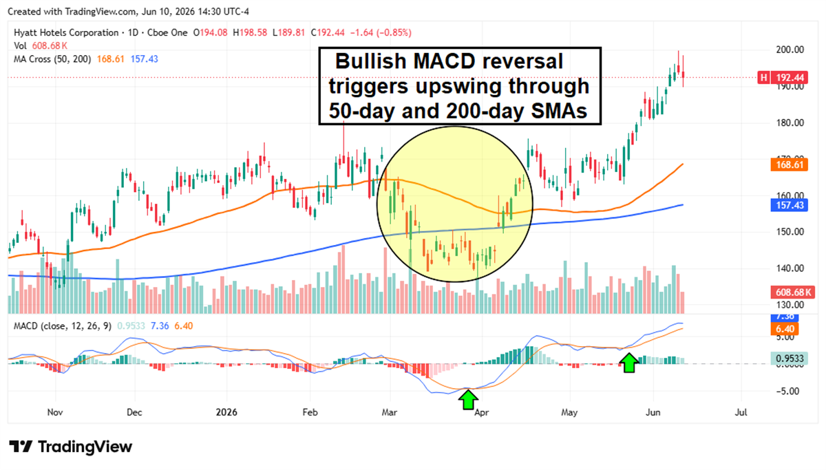 Daily stock price chart for Hyatt Hotels Corporation showing a bullish MACD reversal and breakout above the 50-day and 200-day SMAs.