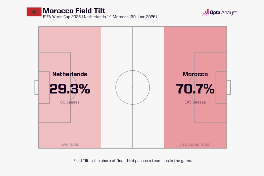 Morocco Field Tilt vs Netherlands