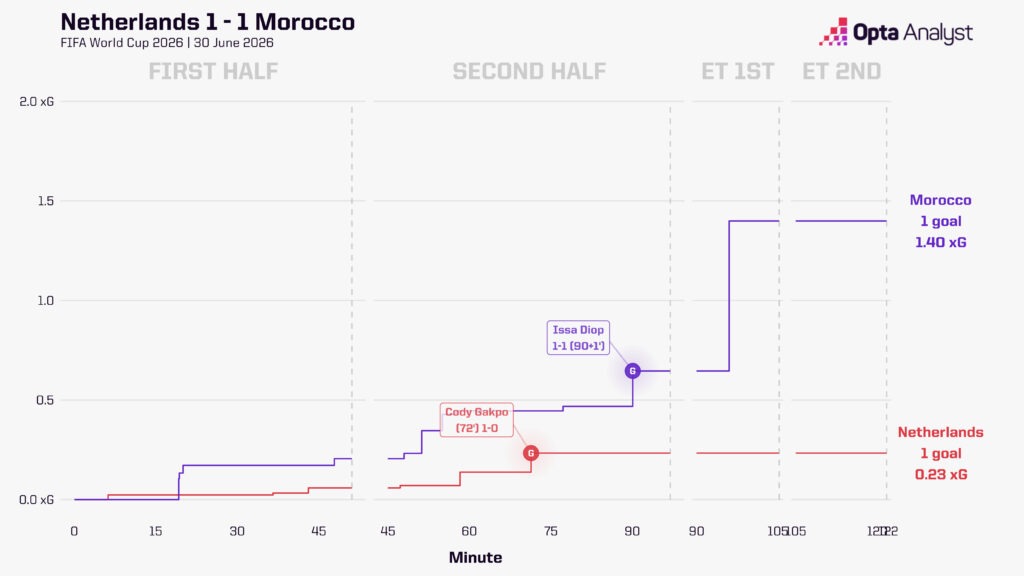 Netherlands 1-1 2-3 Morocco World Cup Momentum