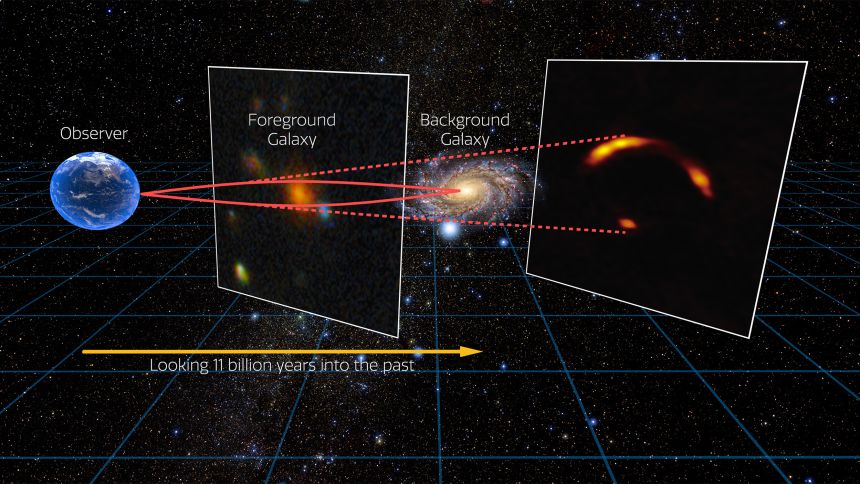 This infographic shows how gravitational lensing works.