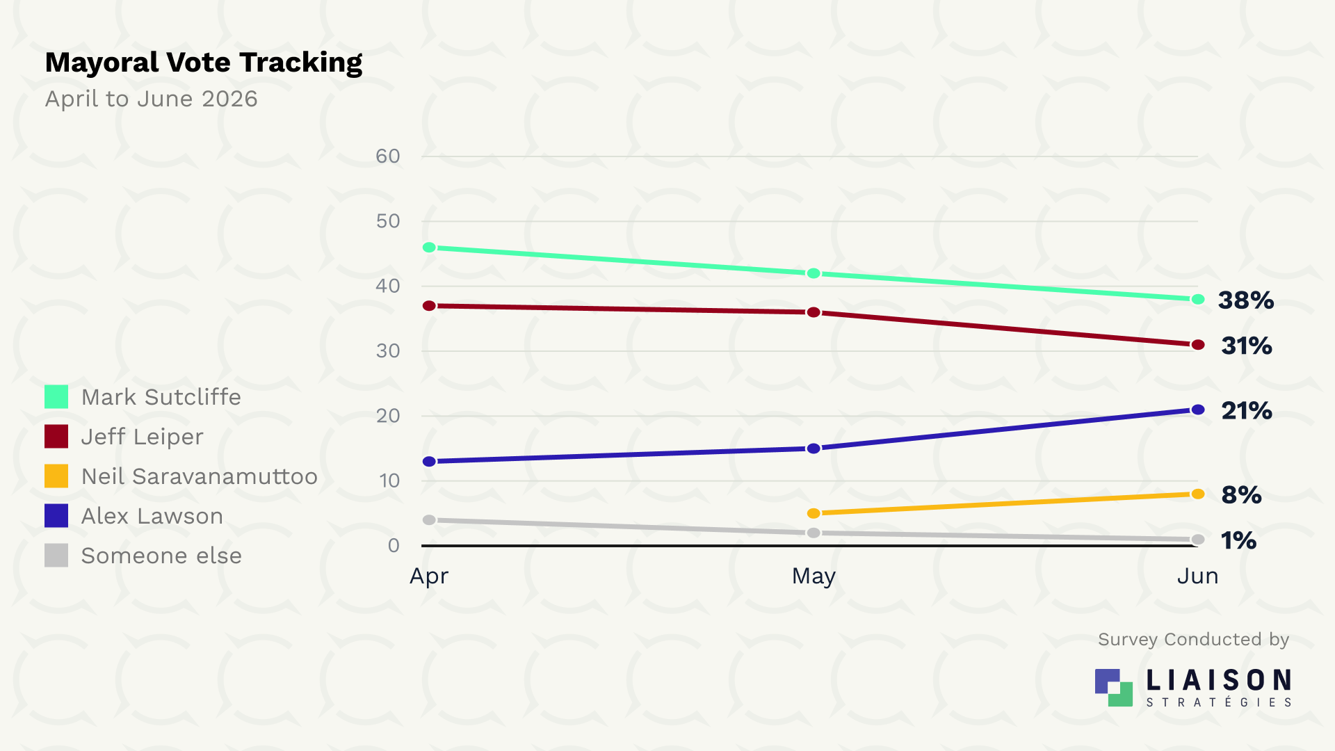 Ottawa mayoral vote tracking