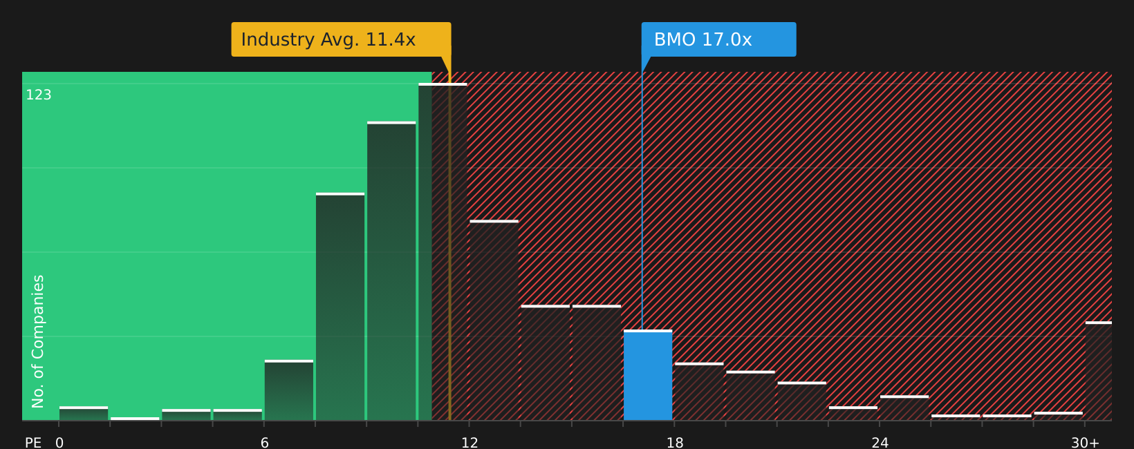 TSX:BMO P/E Ratio as at Jun 2026