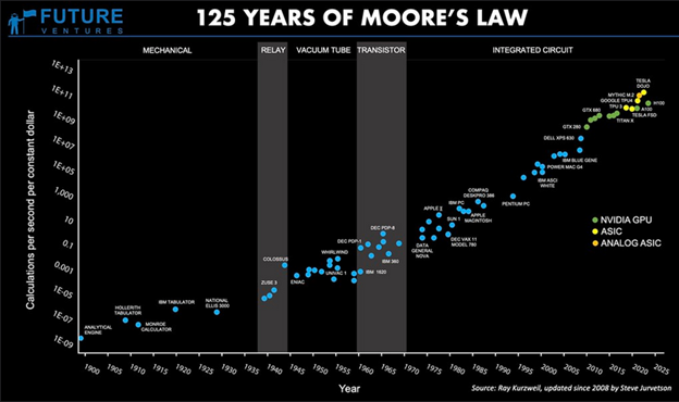 125 Years of Moore’s Law 125 Years of Moore’s Law