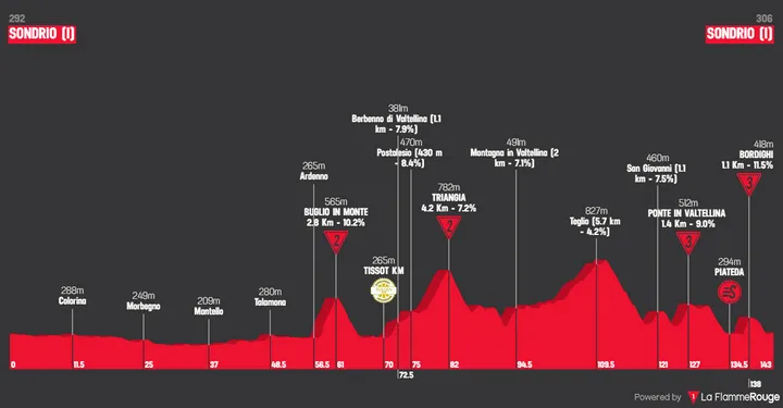 Profile Tour De Suisse 2026 stage 1