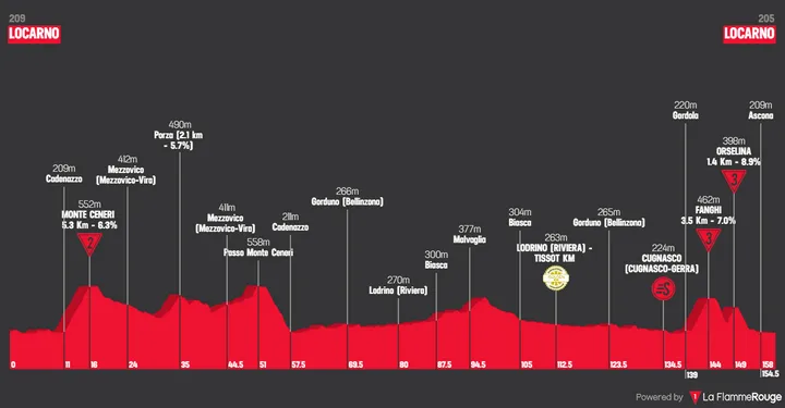 Profile Tour De Suisse 2026 stage 2