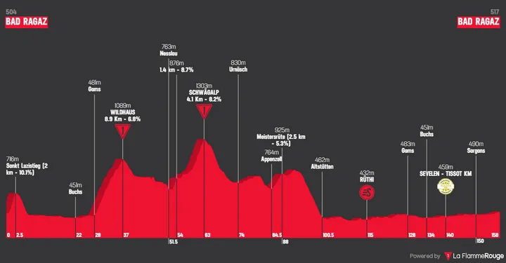 Profile Tour De Suisse 2026 stage 3